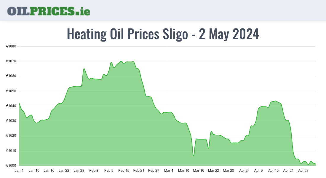  Oil Prices Sligo / Sligeach